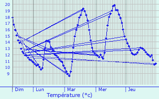 Graphique des tempratures prvues pour Antichan-de-Frontignes