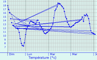 Graphique des tempratures prvues pour Le Ferr