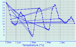 Graphique des tempratures prvues pour La Chapelle-Saint-Maurice