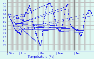 Graphique des tempratures prvues pour Chevigny-Saint-Sauveur