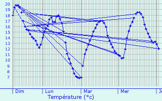 Graphique des tempratures prvues pour Valdoie