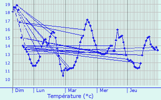 Graphique des tempratures prvues pour Mont-Saint-Aignan