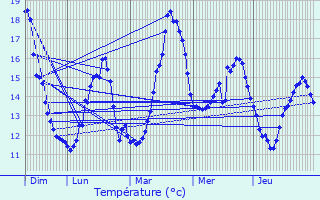 Graphique des tempratures prvues pour Pont-l