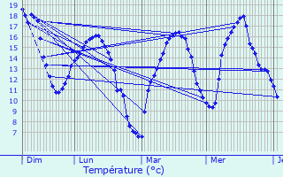 Graphique des tempratures prvues pour Neufchteau