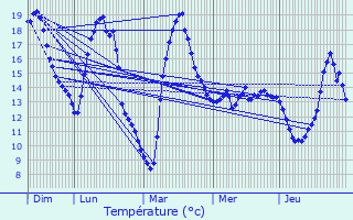 Graphique des tempratures prvues pour Bettembourg