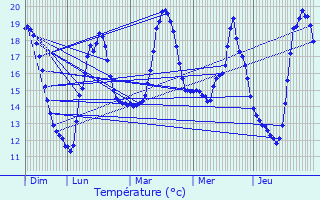 Graphique des tempratures prvues pour Thouar-sur-Loire