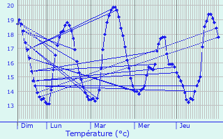 Graphique des tempratures prvues pour Saint-Just-Luzac
