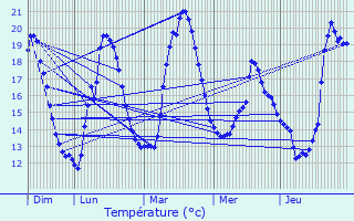 Graphique des tempratures prvues pour Saint-Flix