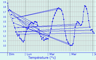 Graphique des tempratures prvues pour Svremoine