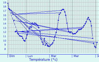 Graphique des tempratures prvues pour Ses