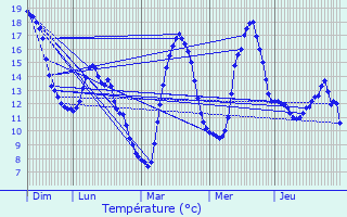 Graphique des tempratures prvues pour vires