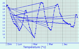 Graphique des tempratures prvues pour Roussennac