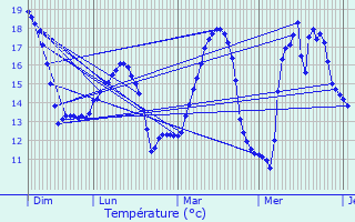 Graphique des tempratures prvues pour Moragne