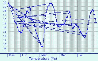 Graphique des tempratures prvues pour Sermizelles