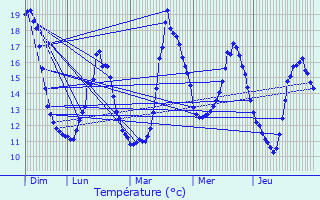 Graphique des tempratures prvues pour Neaufles-Auvergny