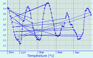 Graphique des tempratures prvues pour chillais