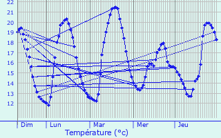 Graphique des tempratures prvues pour Thzac