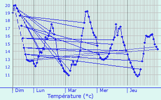 Graphique des tempratures prvues pour Jouy-Mauvoisin