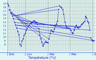 Graphique des tempratures prvues pour Conches-en-Ouche