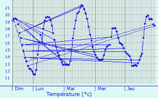 Graphique des tempratures prvues pour Torx