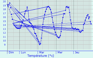 Graphique des tempratures prvues pour Hricourt