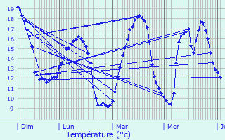 Graphique des tempratures prvues pour Chauray