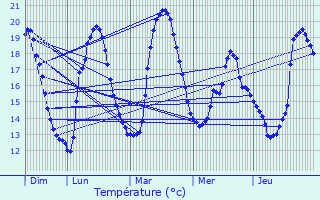 Graphique des tempratures prvues pour Trizay