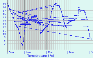 Graphique des tempratures prvues pour Chevaign