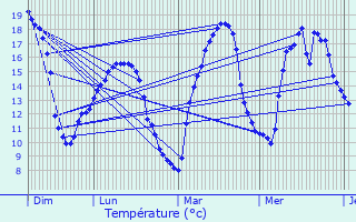 Graphique des tempratures prvues pour Seign