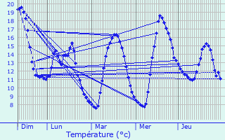 Graphique des tempratures prvues pour La Mure