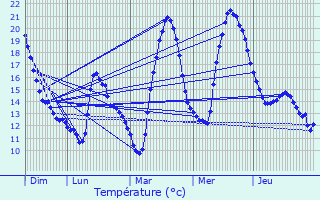 Graphique des tempratures prvues pour Valcabrre