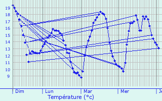 Graphique des tempratures prvues pour Saint-Georges-de-Longuepierre