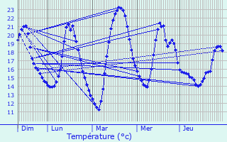 Graphique des tempratures prvues pour La Chapelle-aux-Saints