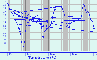 Graphique des tempratures prvues pour Saint-Erblon
