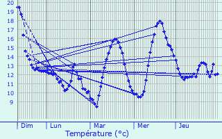 Graphique des tempratures prvues pour La Ricamarie