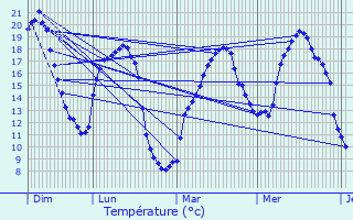 Graphique des tempratures prvues pour Chevigny-Saint-Sauveur
