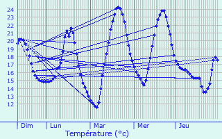 Graphique des tempratures prvues pour Renung