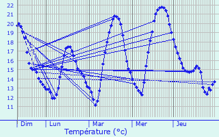 Graphique des tempratures prvues pour Ciadoux