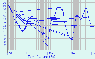 Graphique des tempratures prvues pour Monts-sur-Guesnes