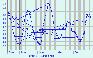 Graphique des tempratures prvues pour Saint-Martial-sur-N
