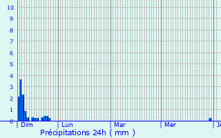 Graphique des précipitations prvues pour Mijans