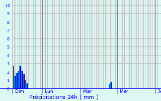 Graphique des précipitations prvues pour Marsal