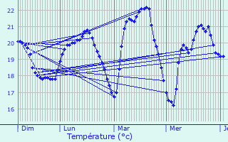 Graphique des tempratures prvues pour Le Pradet