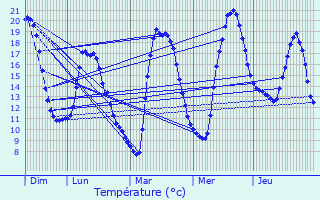 Graphique des tempratures prvues pour Saint-Auban