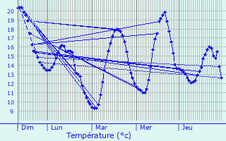 Graphique des tempratures prvues pour Bossey