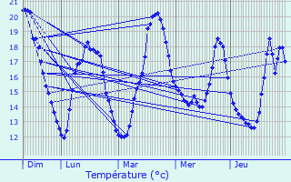 Graphique des tempratures prvues pour Tauxigny