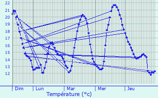 Graphique des tempratures prvues pour Montgut-Plantaurel