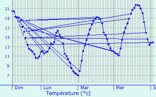 Graphique des tempratures prvues pour Roussennac