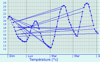 Graphique des tempratures prvues pour Morcenx