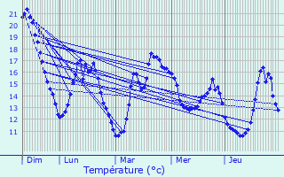 Graphique des tempratures prvues pour Bzu-le-Gury